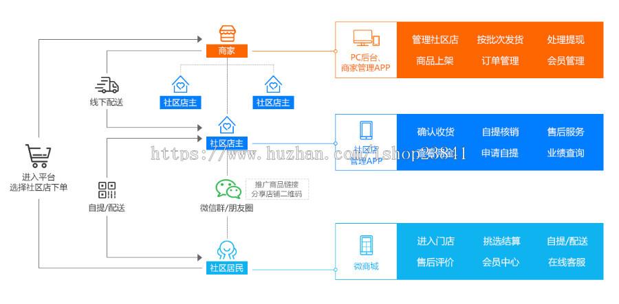 hishop社區團購系統社區新零售社區云店