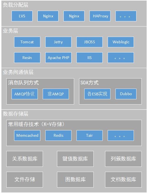 標準web系統的架構分層