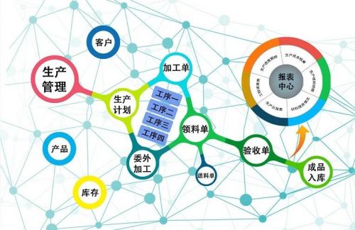 億發(fā)軟件智慧工廠一體化信息化管理平臺(tái),讓你放心的選擇