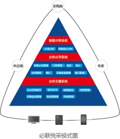 b2b電商滲透生產(chǎn)端 全產(chǎn)業(yè)鏈模式顯現(xiàn)