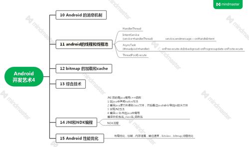 android開發(fā)藝術(shù)探索筆記 含思維導(dǎo)圖