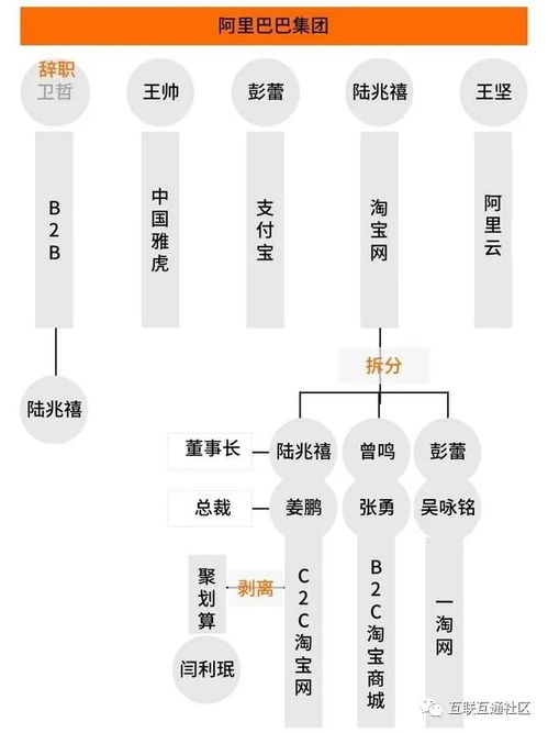 20張圖看全bat的組織架構發展史