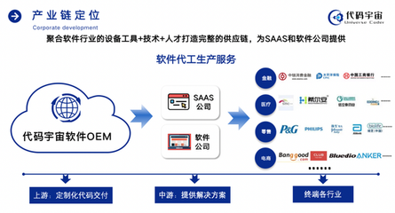 代碼宇宙:國內首家提供“軟件OEM”服務平臺,打造軟件生產行業的富士康