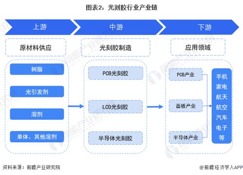 預(yù)見(jiàn)2023 2023年中國(guó)光刻膠行業(yè)全景圖譜 附市場(chǎng)規(guī)模 競(jìng)爭(zhēng)格局和發(fā)展前景等