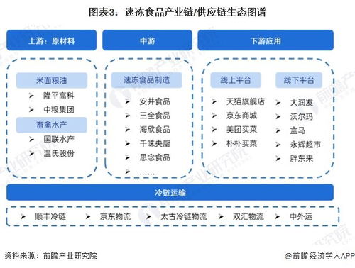 預見2024 2024年中國速凍食品行業全景圖譜 附市場規模 競爭格局和發展前景等