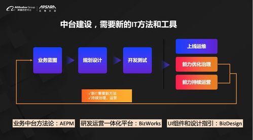 阿里云重磅發(fā)布業(yè)務(wù)中臺產(chǎn)品 bizworks,中臺發(fā)展進入下一個階段
