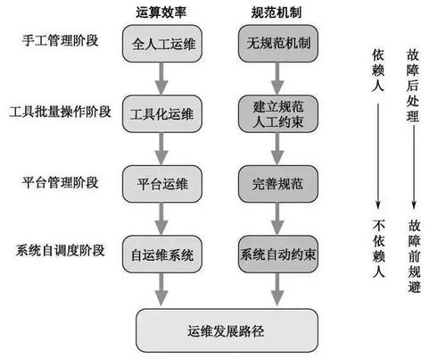 你以為運維就是修電腦 大錯特錯 盤點一個高級運維的一天