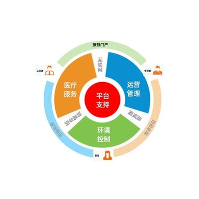 智能移動互聯網醫院系統 自助共享軟件 物聯網定制開發