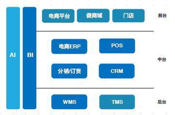 以ERP為核心打通線上線下渠道愛聚科技提供新零售業(yè)務(wù)中臺方案