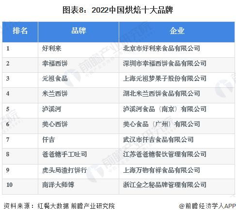 預(yù)見2023 2023年中國烘焙食品行業(yè)全景圖譜 附市場規(guī)模 競爭格局和發(fā)展前景等